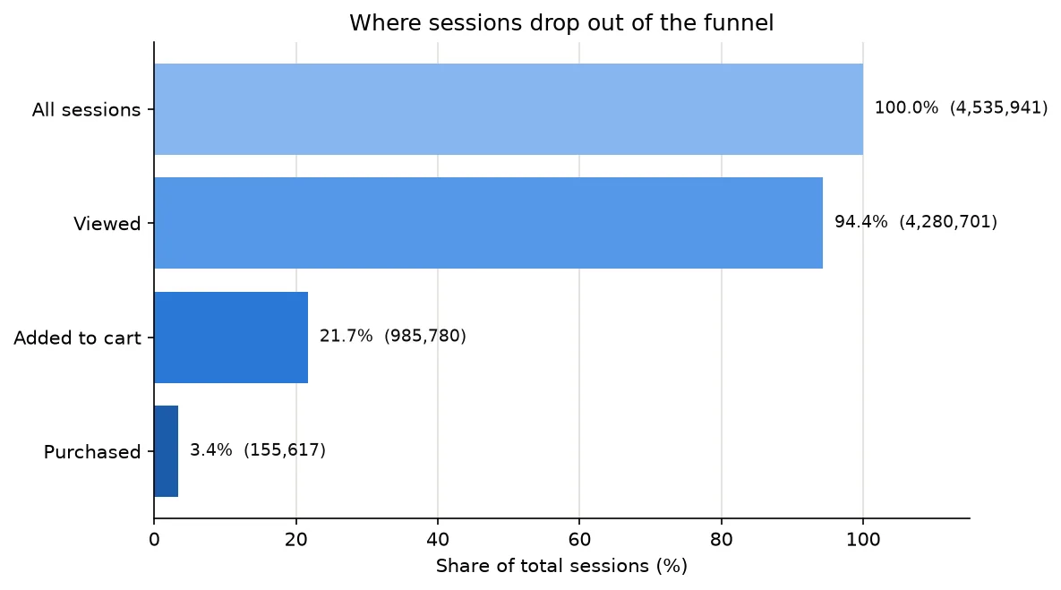 The notebook’s funnel chart: horizontal bars for all sessions, viewed, added to cart and purchased, at 100.0%, 94.4%, 21.7% and 3.4% of 4,535,941 sessions.