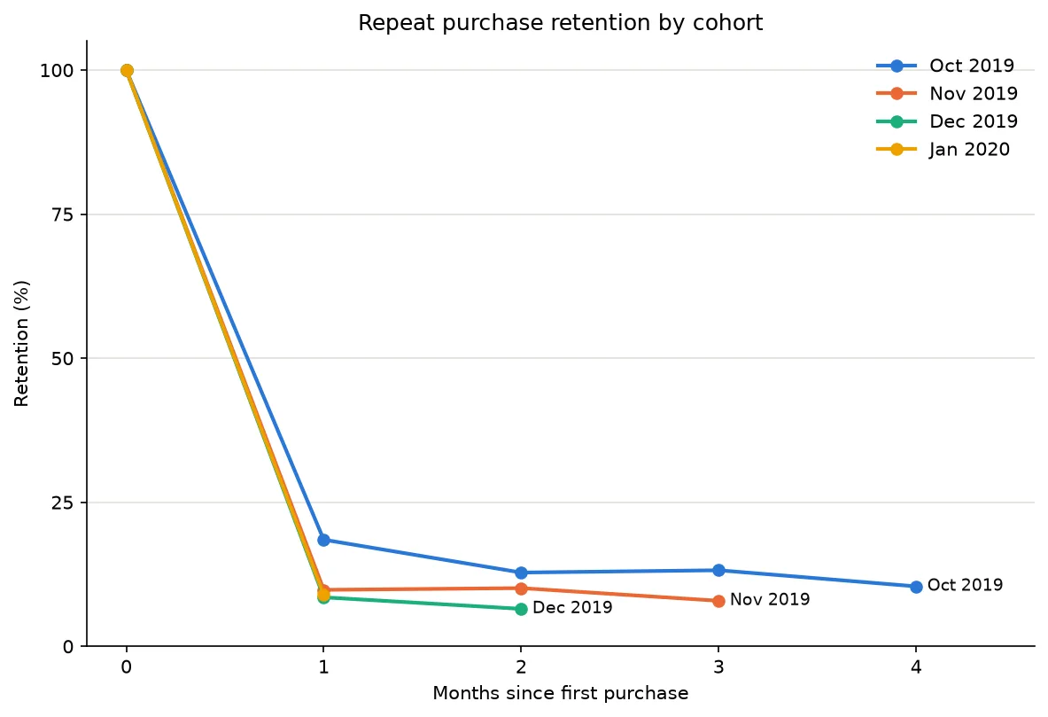 Repeat-purchase retention by monthly cohort, October 2019 to January 2020: every cohort falls from 100% to below 20% at month 1; October sits highest at 18.5% and the later cohorts between 8.5% and 9.8%.