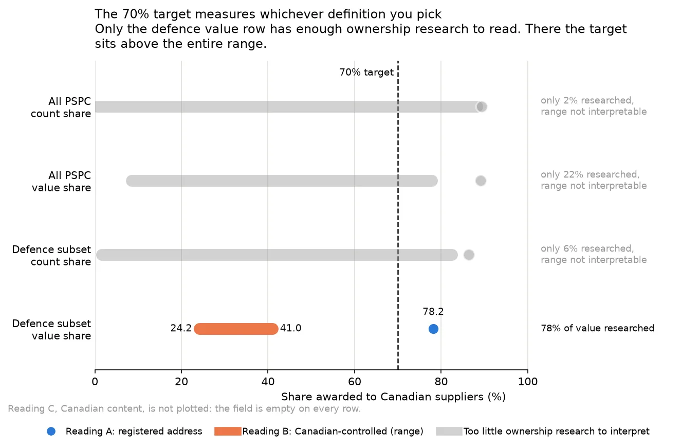 The notebook’s definition-sensitivity chart: four rows of scope and measure, three greyed for too little ownership research, and the defence value row showing 78.2% by address and a 24.2 to 41.0 control range either side of a dashed 70% target.