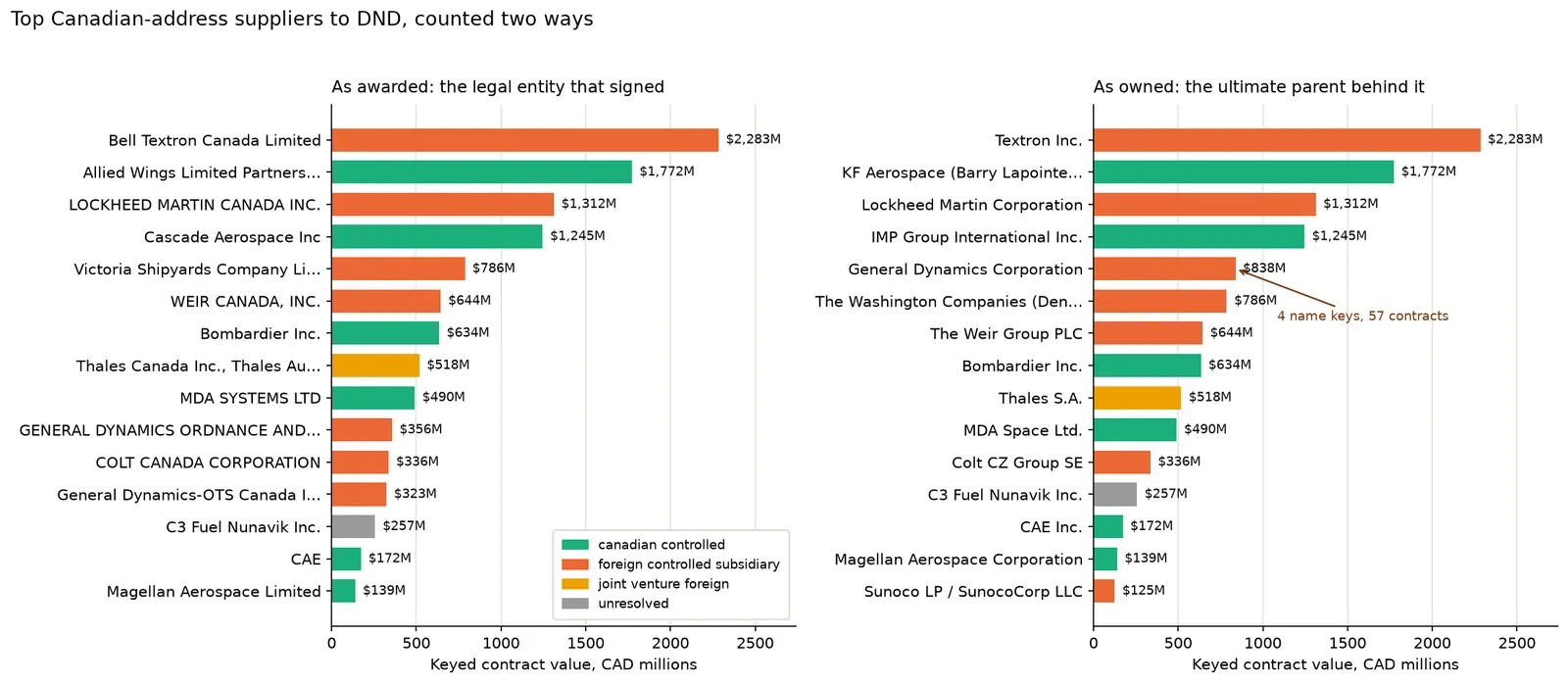 Two bar charts of the top Canadian-address suppliers to DND by keyed contract value: on the left the legal entity that signed, led by Bell Textron Canada at $2,283M; on the right the ultimate parent, where General Dynamics consolidates four name keys and 57 contracts to $837.6M. Bars are coloured by control: Canadian, foreign subsidiary, joint venture, unresolved.