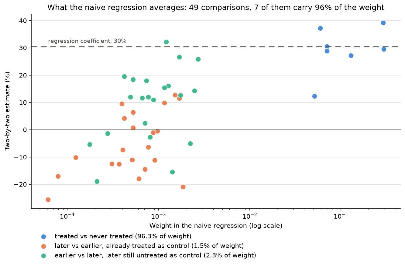 Scatter of the 49 two-by-two comparisons inside the naive regression, estimate against weight on a log scale: seven treated-versus-never-treated comparisons carry 96.3% of the weight close to the 30.4% coefficient, while the many small comparisons scatter widely either side of zero.