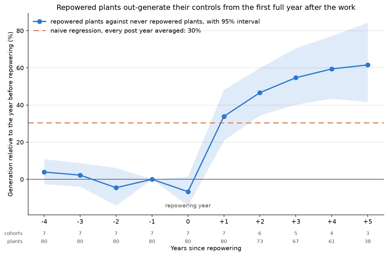 The notebook’s event-study chart: repowered plants against never-repowered controls by year since repowering, flat before the work, a dip in the repowering year, then rising to +61.6% by year five, with the naive regression’s 30.4% drawn as a dashed line.