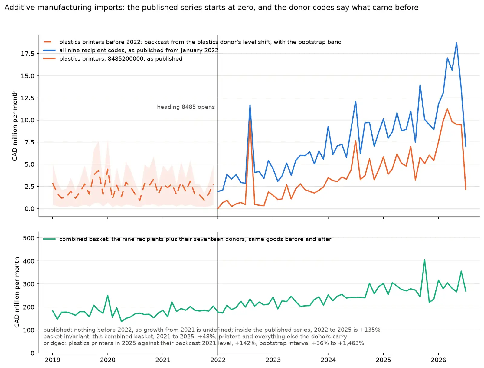Two panels of monthly import value, 2019 to mid 2026. Top: the nine recipient codes and the plastics printer code, published from January 2022, with a dashed backcast for plastics printers before 2022 and its bootstrap band. Bottom: the combined basket of recipients and donors, rising steadily with no break at 2022.