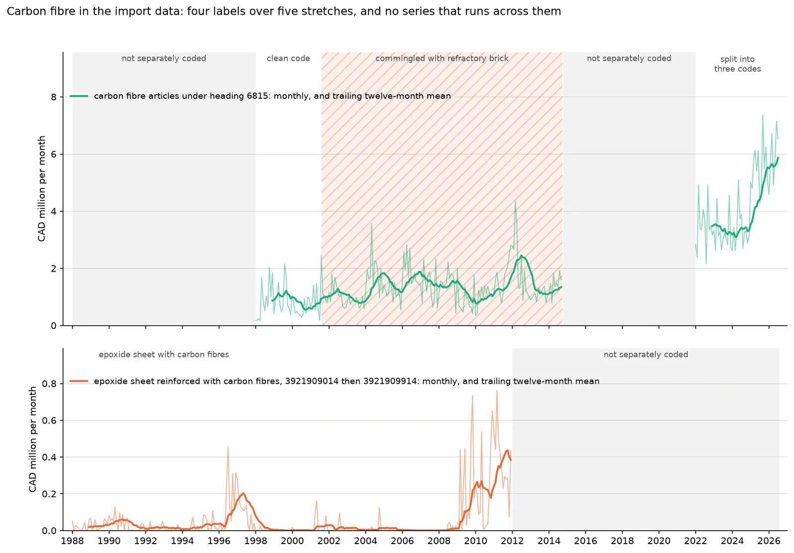 Carbon fibre imports by month, 1988 to 2026, with shaded regime spans: not separately coded, a clean code, commingled with refractory brick, not separately coded, and split into three codes from 2022. A second panel shows epoxide sheet reinforced with carbon fibres until 2011.