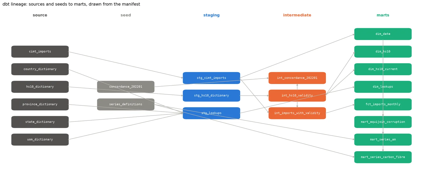 dbt lineage drawn from the manifest, left to right: the source tables and the two seeds, the staging models, the intermediate models including the validity and temporal-join tables, and the dimensions, the monthly fact and the series marts.
