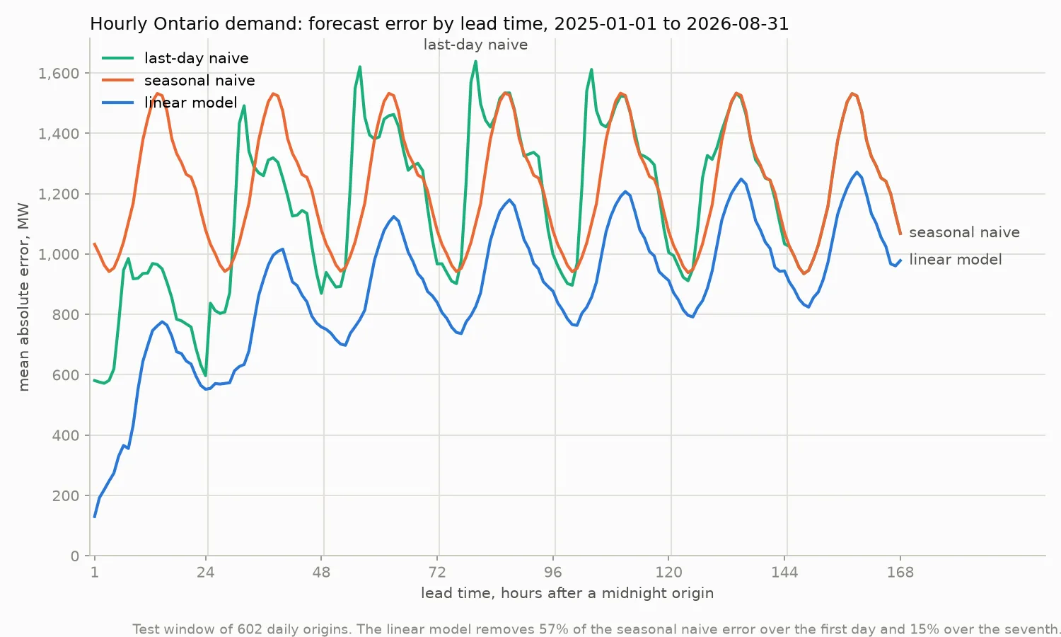Mean absolute error by lead hour, 1 to 168, for the last-day naive, the seasonal naive and the linear model over 602 origins. All three cycle daily; the model starts lowest at lead 1 and stays below both baselines, the gap narrowing toward lead 168.