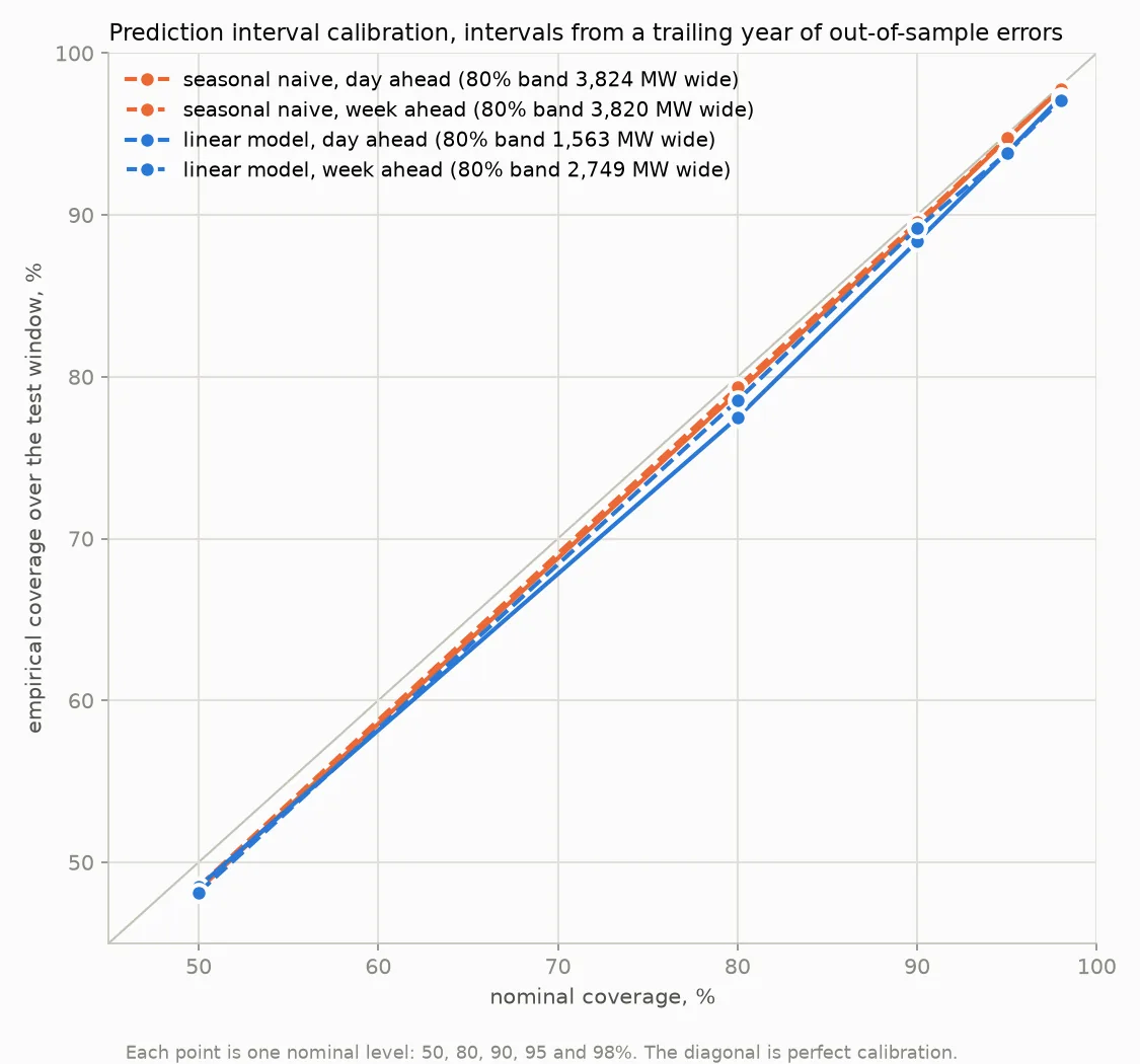 Reliability diagram: empirical coverage against nominal coverage at 50, 80, 90, 95 and 98%, for the seasonal naive and the linear model a day and a week ahead. All four lines sit just under the diagonal of perfect calibration; the model’s day-ahead 80% band is 1,563 MW wide against 3,824 MW for the baseline.